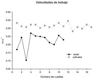 Registered velocity of the motor cultivator with plow and harrow.