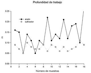 Depths of work measured with the double furrow plow and cultivator.