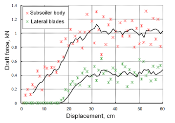 Force demanded by the tool main body and lateral blades.