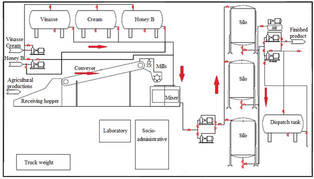 Technological process of agro-industry.