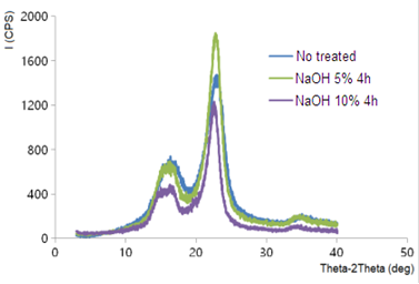 Diffractograms of the fibers without treatment and with treatment of 5% and 10% for 4 hours.