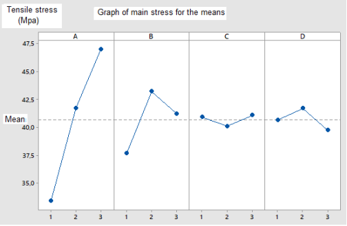 Results of ANOM analysis for tensile stress (MINITAB 17).