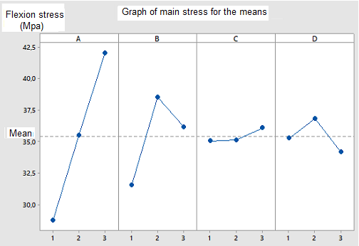 Results of ANOM analysis for flexion stress (MINITAB 17).