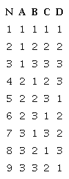 Representation of the Taguchi matrix (L9)