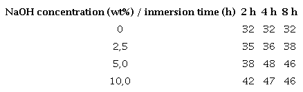 Result of the Crystallinity Index (%) as a function of the concentration of sodium hydroxide and the exposure time of the fibers in the solutions