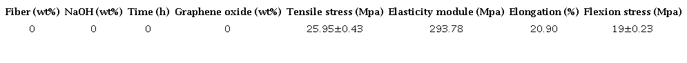 Results obtained in the experimental tests for pure Polyester resin