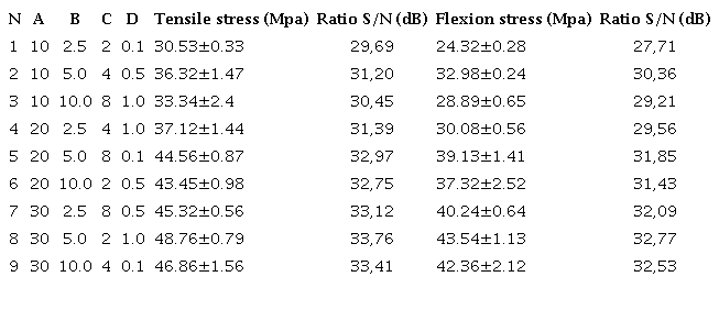 Results obtained in the experimental tests and corresponding analysis of the Signal / Noise Ratio obtained by the MINITAB Software 17