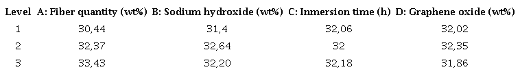 Average values of the S / N ratio (dB) of each factor corresponding to the tensile stress results
