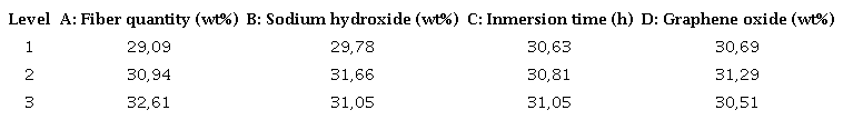Average values of the S / N ratio (dB) of each factor corresponding to the flexion stress results