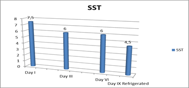 Evolution of the total soluble solids (SST) in the investigated roots. Source: Own elaboration.