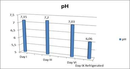 Evolution of the pH. Source: Own elaboration.