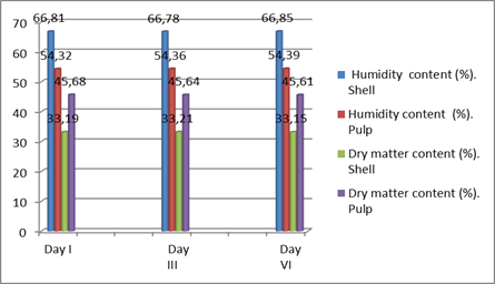 Humidity content and dry matter content of the peel and the pulp. Source: Own elaboration.