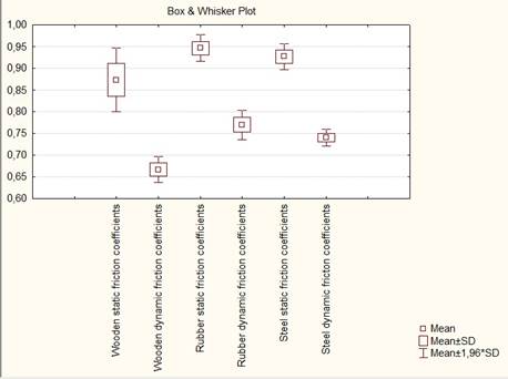 Results of the calculation of static and dynamic friction coefficients by means of statistical analysis Box and Whisker Plot in cassava with 1 day of harvested. Source: Own elaboration. 