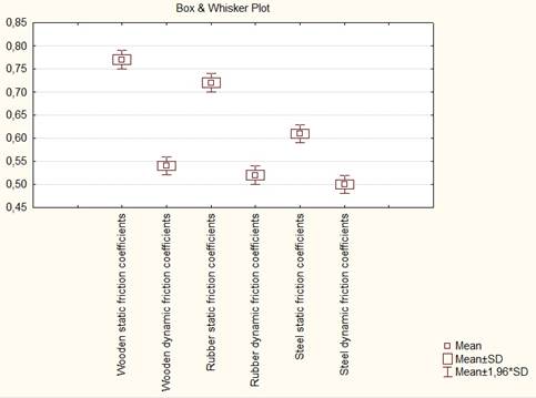Results of the calculation of static and dynamic friction coefficients by means of statistical analysis Box and Whisker Plot in cassava with 3 days of harvested. Source: Own elaboration.