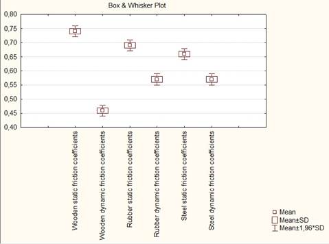 Results of the calculation of static and dynamic friction coefficients by means of statistical analysis Box and Whisker Plot in cassava with 6 days of harvested. Source: Own elaboration.