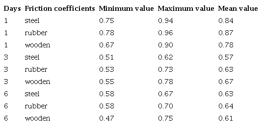 Results of the friction coefficients. Source: Own elaboration