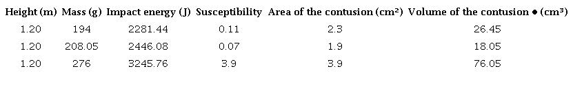 Results of the impact damages in tubers dropped from 1.20 m of height Source: Own elaboration