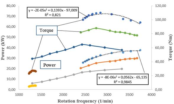 Torques and powers for speed characteristics.