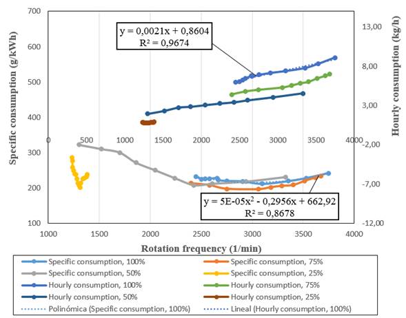 Hourly and specific fuel consumption for speed characteristics.