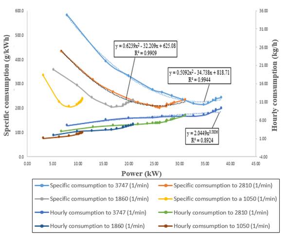 Hourly and specific fuel consumption values for the load characteristics with scanner and corrected with the SAE J1995:14 (2014) standard.