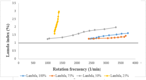 Values of lambda index λ as a function of the speed for the work area.