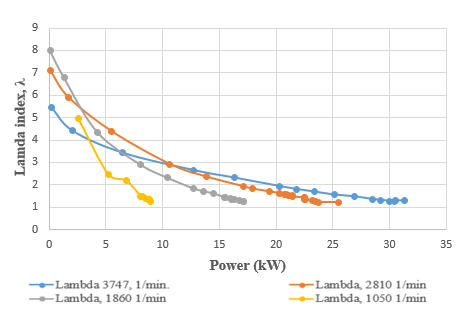 Lambda index values λ as a function of the engine load.