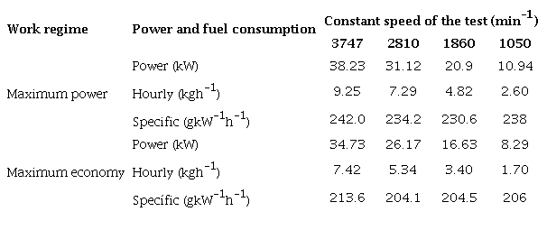 Values of the consumptions for different regimes and load characteristics