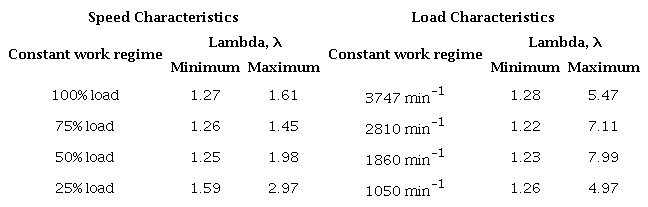 Lambda values λ for different characteristics and regimes in the work area