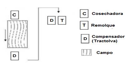 Harvest method where tractolva is used. Source: Miranda (2006).