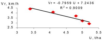 Actual working speed (Vr) of the New Holland L-520 combine. Source: Miranda (2006).