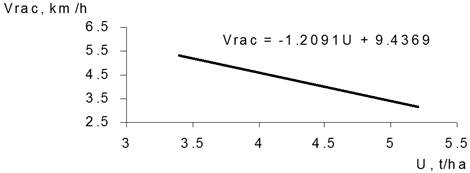 Speed (Vrac) of the harvester based on the optimum feed (Ar) calculated. Source: Miranda (2006).