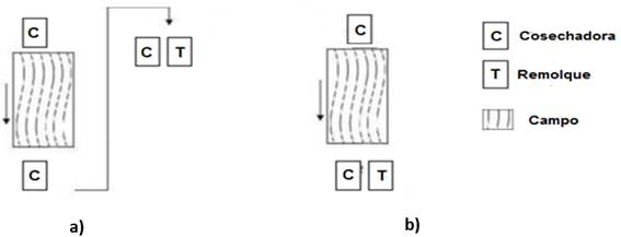 Harvesting methods where tractolva is not used: a) in hydraulically saturated soils; b) in soils with low humidity. Source: Miranda (2006).