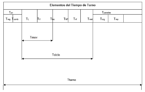 Elements of the time of shift. Source: Miranda (2006).
