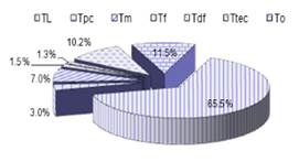 Behavior of the use of shift time by the combine CLAAS DOMINATOR-130. Source: Miranda et al. (2015)