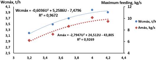 Behavior of the maximum productivity (Wcm&aacute;x) and the maximum feeding (AM&aacute;x) of the NEW HOLLAND TC-57 combine depending on the agricultural yield of the harvested grain (U). Source: Morej&oacute;n (2016).