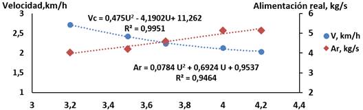 Behavior of the actual speed of the harvester (Vc) and the actual feed (Ar) of the NEW HOLLAND TC-57 combine depending on the agricultural yield of the grain (U). Source: Morej&oacute;n (2016)
							
