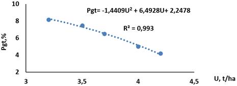 Behavior of the percentage of grain losses (Pgt) as a function of the agricultural yield of the grain (U). Source: (Garc&iacute;a, 2004).