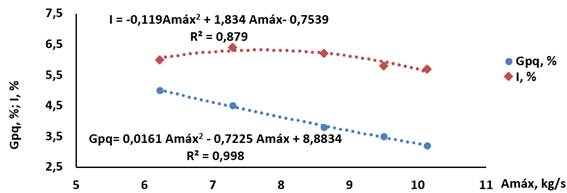 Behavior of the percentage of peeled and broken grains (Gpq) and percentage of impurities (I) as a function of the maximum power of the harvester (Am&aacute;x). Source: (Morej&oacute;n, 2016).