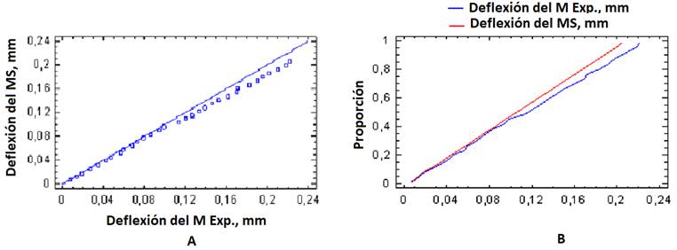 Accumulated distribution (A) and distribution function (B) between deflections predicted by the simulation and those obtained experimentally.