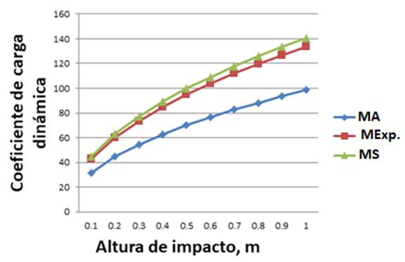 Behavior of dynamic load coefficients for a load of 400 N.