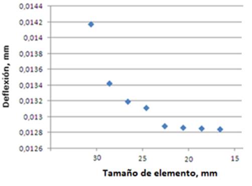 Convergence analysis to determine the characteristics of the mesh.