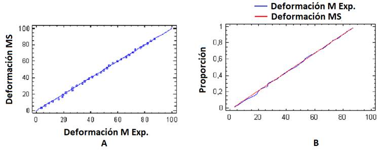 Accumulated distribution (A) and distribution function (B) between the deformations predicted by the simulation and those obtained experimentally.