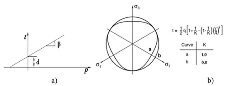 Yield criterion of the Extended Drucker-Prager model. a) Southern plane b) Principal stresses plane. (Hibbit, 2008).