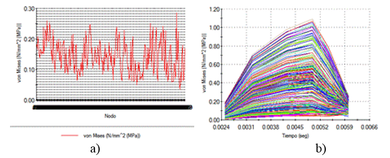 Normal stresses in the X direction at the tool tip a) Statics in nodes b) dynamics.