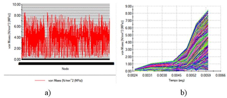Normal stresses in the X direction in the attack surface of the tool. Statics in nodes b) dynamics.