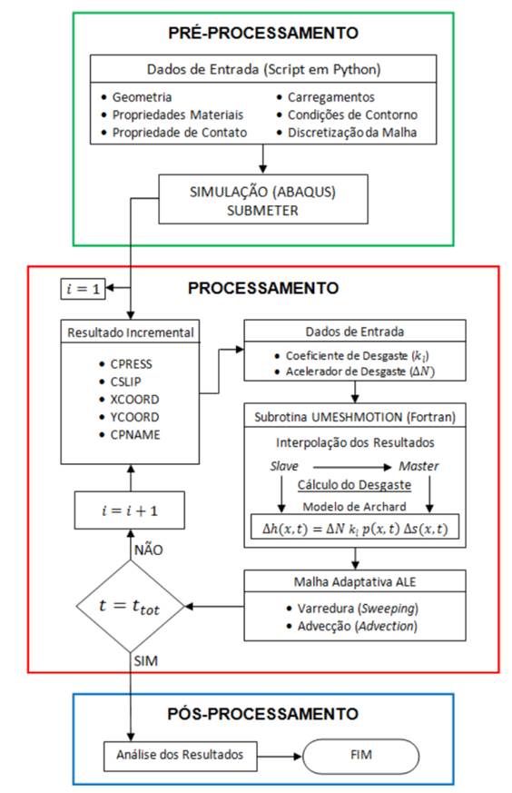 Implementation flow chart of thelocal wear Zegatti (2016).