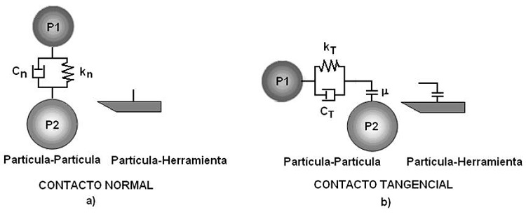 Constitutive models of contact, a) Among the particles of the medium, b) between the medium particles and the tool (S&aacute;nchez et al., 2014).