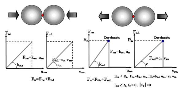 Normal contact forces versus relative displacement in the normal direction and normal damping force versus relative velocity in the normal direction (compression or traction) (Recarey et al., 2001).