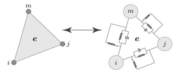 Relationship between the FEM and DEM models (Morales, 2013).