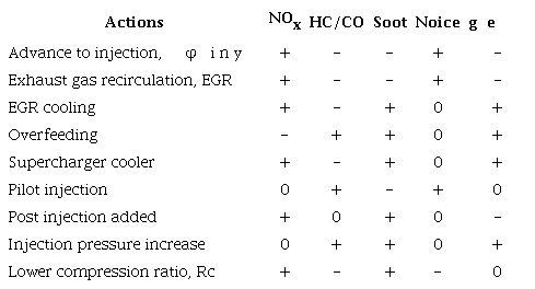 Actions to optimize combustion in diesel engines